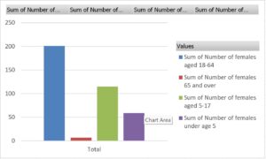 This is an image of a graph I created in Excel using PivotChart. It depicts the number of females recorded in the census data in different age ranges.